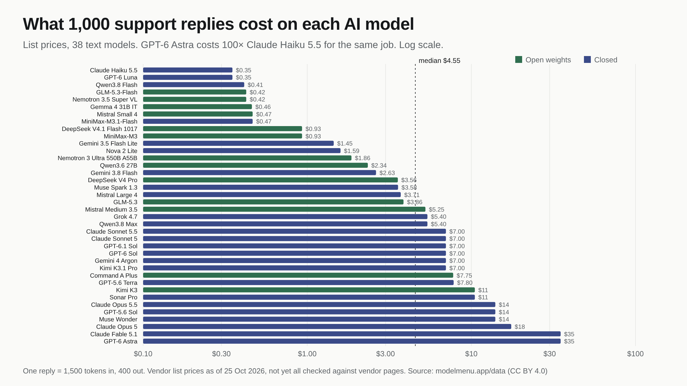 What 1,000 support replies cost on each AI model